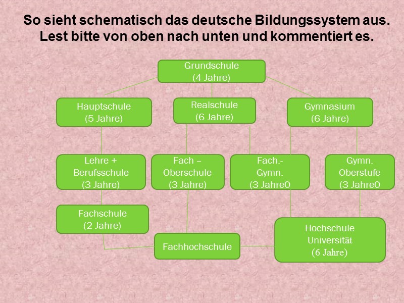 So sieht schematisch das deutsche Bildungssystem aus. Lest bitte von oben nach unten und